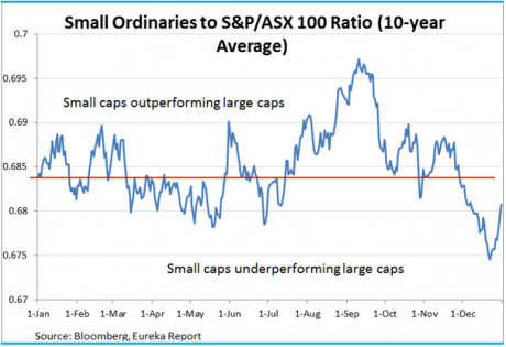 Graph for Uncapped 100 beats the pack